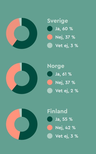 Har du upplevt sömnbrist de  senaste 12 månaderna?